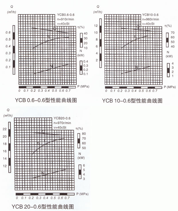 YCB系列齿轮泵性能曲线图